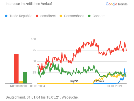 Google Trends: Consorsbank, Consors, Comdirect, Trade Republic – Stand: Mai 2021