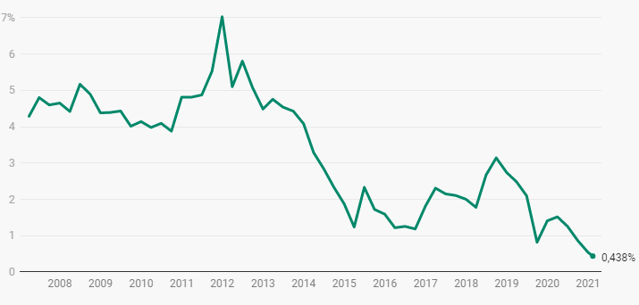 Grafik: EVERGREEN Quelle: Bloomberg Daten herunterladen Erstellt mit Datawrapper