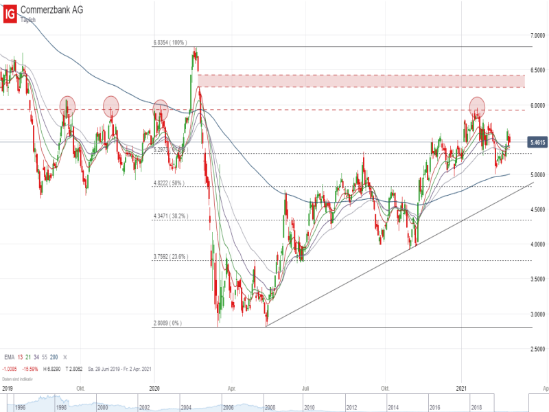 Commerzbank_030221 Quelle: IG Handelsplattform