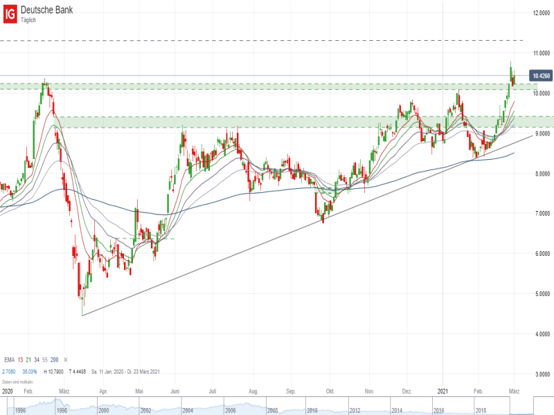 Deutsche Bank_030221 Quelle: IG Handelsplattform