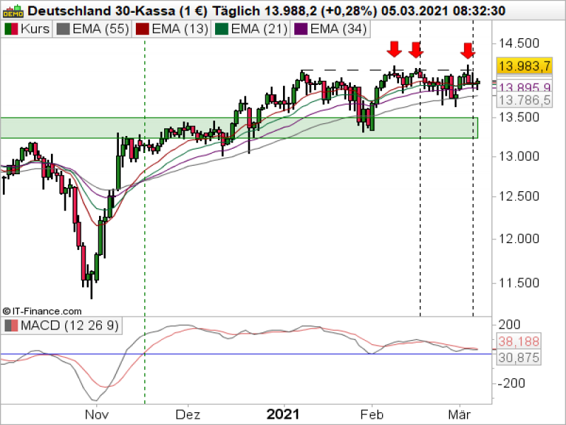 DAX Tageschart; Quelle: ProRealTime