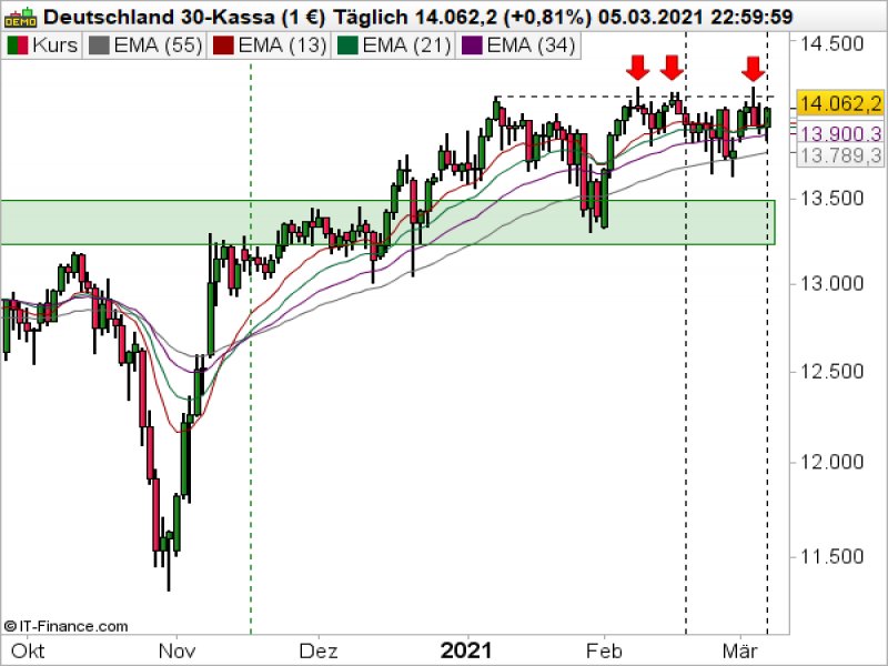 DAX Tageschart; Quelle: ProRealTime