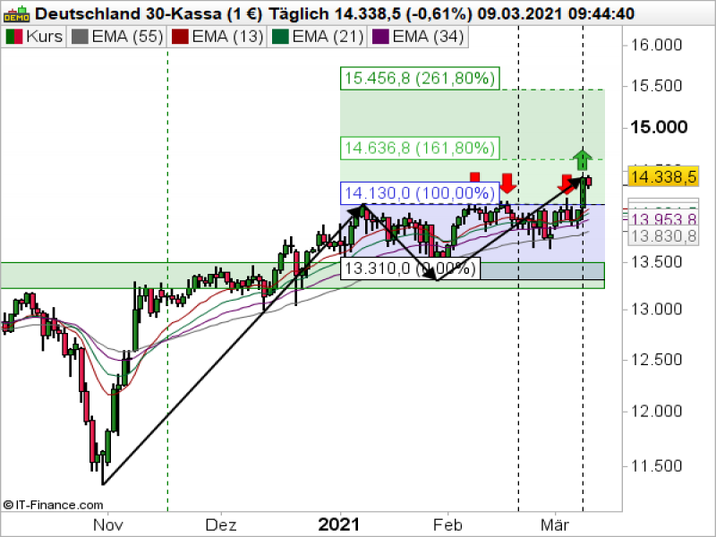 DAX Tageschart; Quelle: ProRealTime