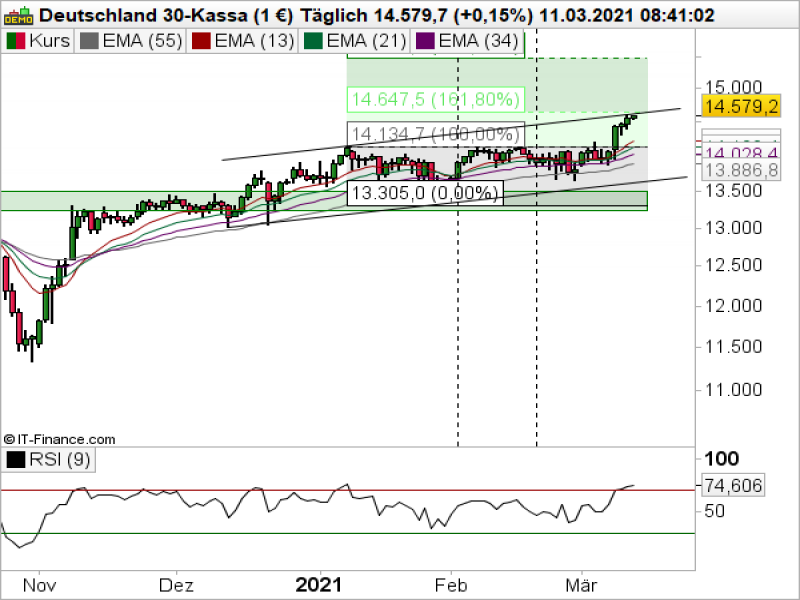 DAX Tageschart; Quelle: ProRealTime