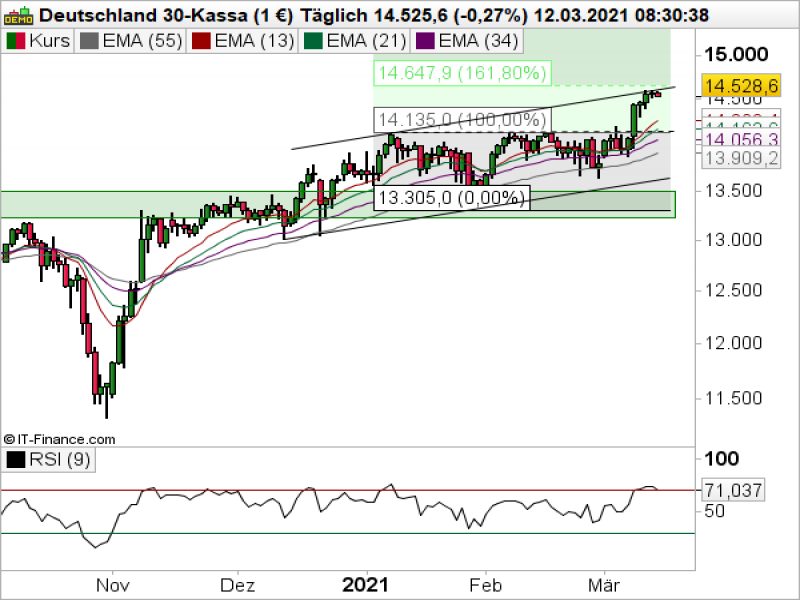 DAX Tageschart; Quelle: ProRealTime