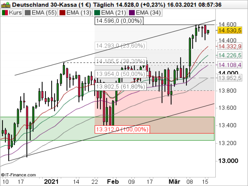 DAX Tageschart; Quelle: ProRealTime