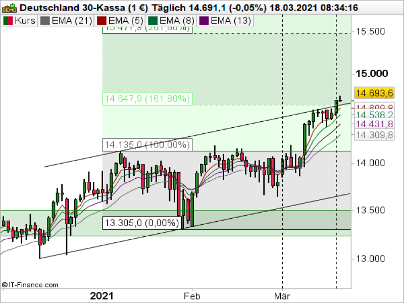 DAX Tageschart; Quelle: ProRealTime