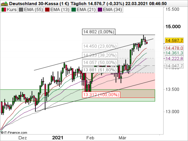 DAX Tageschart; Quelle: ProRealTime