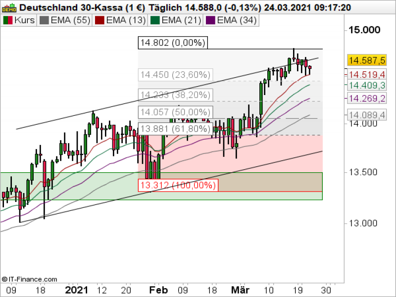 DAX Tageschart; Quelle: ProRealTime