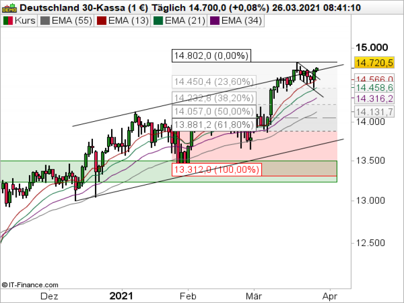 DAX Tageschart; Quelle: ProRealTime