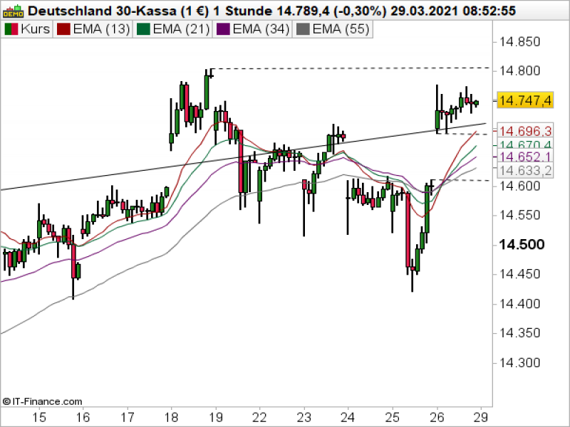 DAX_032921b DAX Stundenchart; Quelle: ProRealTime