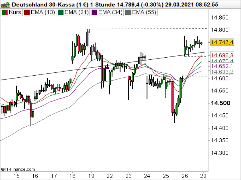 DAX Stundenchart; Quelle: ProRealTime