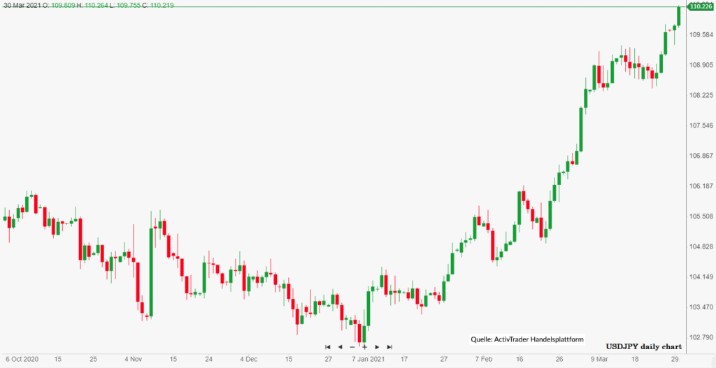 US-Dollar notiert gegenüber Japanischem Yen auf Jahreshoch.