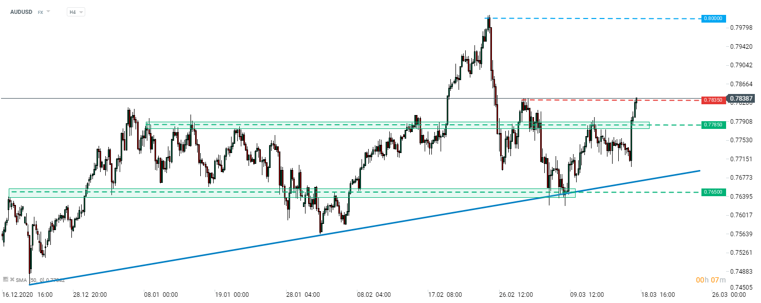 AUDUSD legte nach dem gestrigen FOMC-Zinsentscheid zu und der solide Beschäftigungsbericht aus Australien sorgte für weiteren Auftrieb. Das Paar schafft den Bruch über das lokale Hoch bei 0,7835 und notiert auf dem höchsten Niveau seit Ende Februar. Quelle: xStation 5