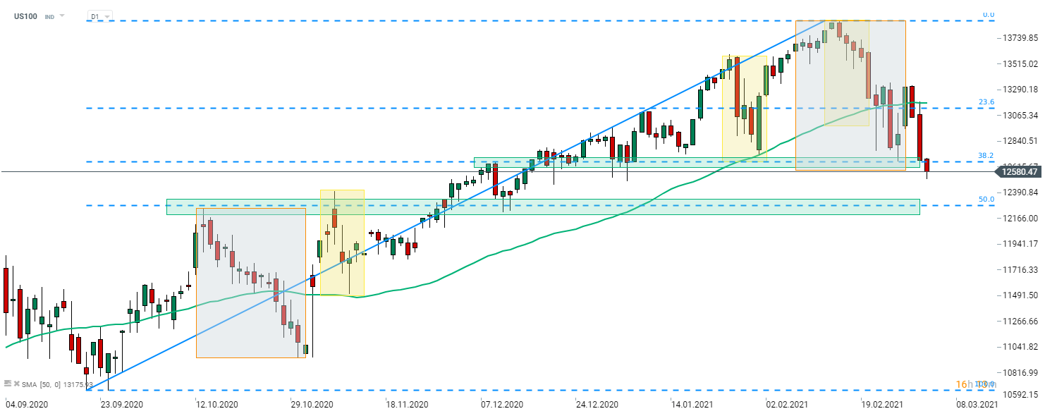 US-Tech-Aktien haben gestern am meisten gelitten. Die Abwärtsbewegung setzt sich heute fort und der US100 versucht, die untere Begrenzung der großen Overbalance-Struktur bei 12.600 Punkten. zu durchbrechen. Die nächste Unterstützungszone befindet sich beim 50% Retracement (Bereich 12.280 Punkte). Quelle: xStation 5