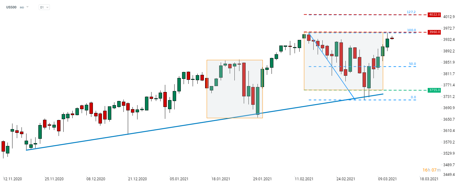 Der S&P 500 verzeichnete gestern den höchsten Schlusskurs, während die Futures das Intraday-Rekordhoch erneut testeten. Der kurzfristige Widerstand ist die Zone unterhalb von 3.960 Punkten (Bereich des Allzeithochs), während der nächste große Widerstand das 127,2% Retracement (4.022 Punkte) darstellt. Quelle: xStation 5