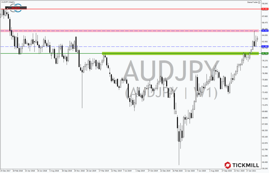 AUDJPY stellt höhere Notierungen in Aussicht