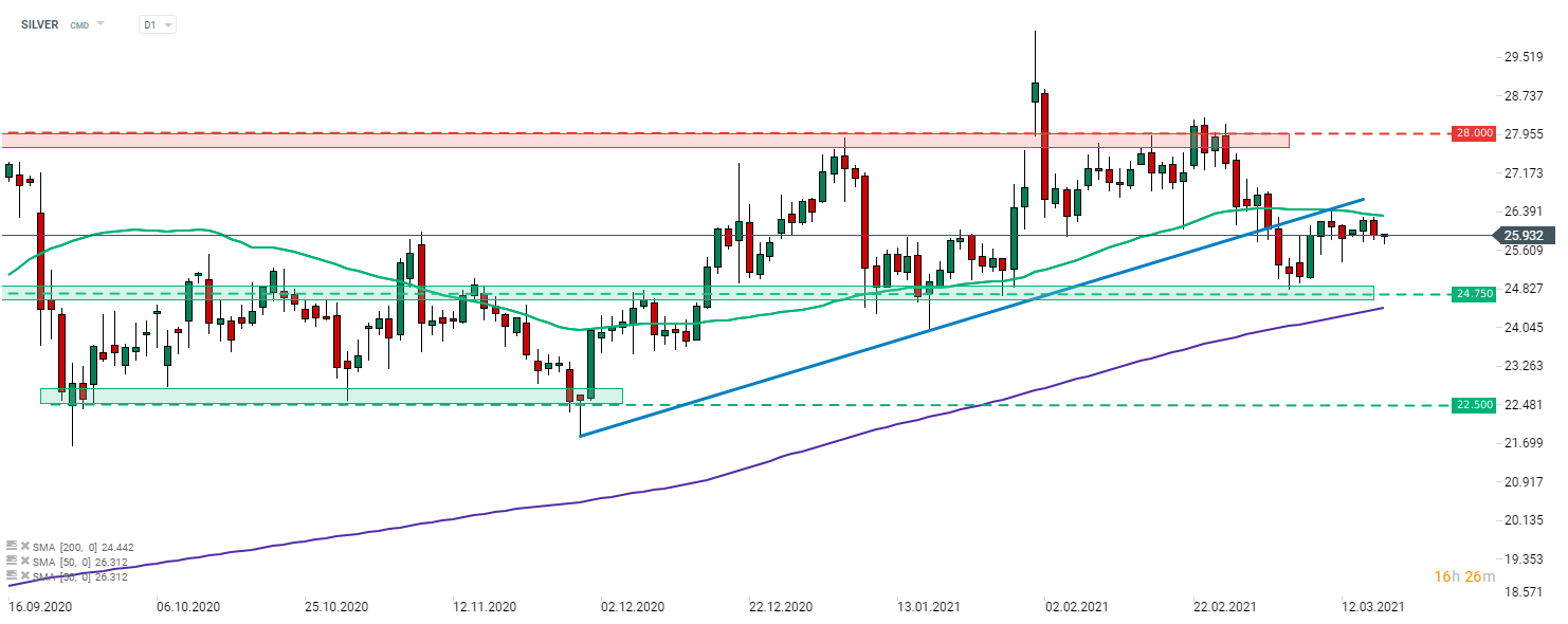 Silber schwächelt heute, konnte sich aber von den Tagestiefs erholen. Das Edelmetall zog sich nach einem weiteren gescheiterten Versuch, über den SMA50 (grüne Linie) auszubrechen, zurück. Sollte sich die Abwärtsbewegung fortsetzen, könnte im Bereich von 24,75 Euro eine wichtige Unterstützungszone gefunden werden. Quelle: xStation 5