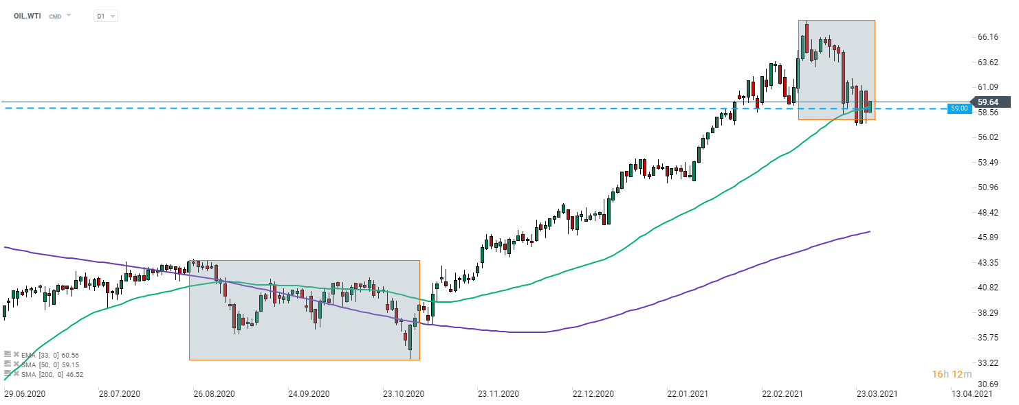 OIL.WTI hat eine Unterstützung an der unteren Grenze der Overbalance-Struktur gefunden und eine Erholung eingeleitet. Der Preis ist über den Widerstand bei 59 Dollar geklettert, der durch frühere Preisreaktionen und den SMA50 (grüne Linie) markiert ist. Quelle: xStation 5