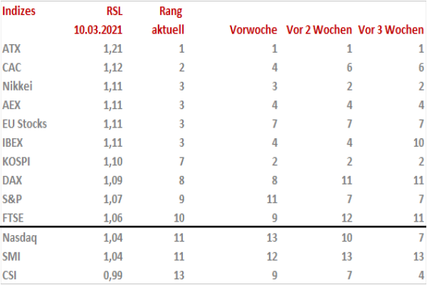 Quelle: IG Research