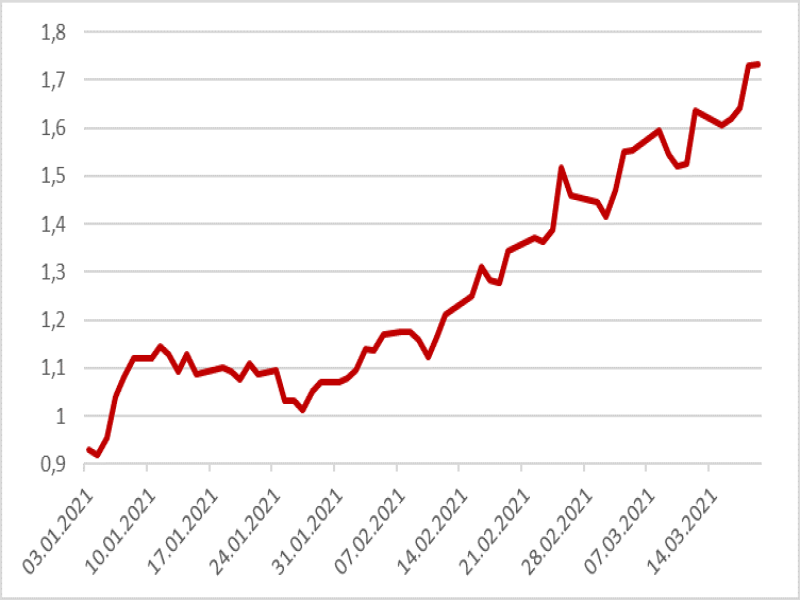 Quelle: IG Research