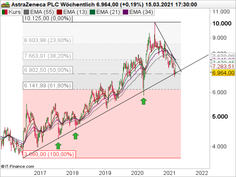 AstraZeneca_031621 AstraZeneca; Quelle: ProRealTime