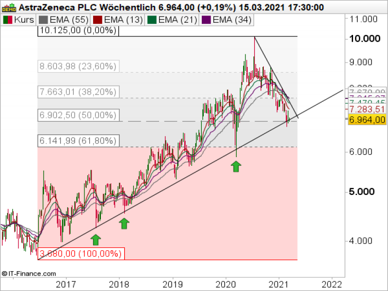 AstraZeneca; Quelle: ProRealTime