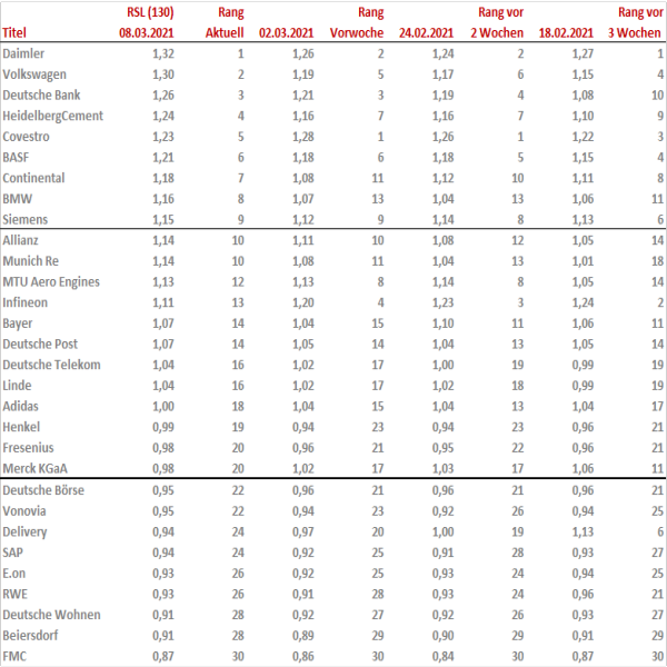 Quelle: IG Research