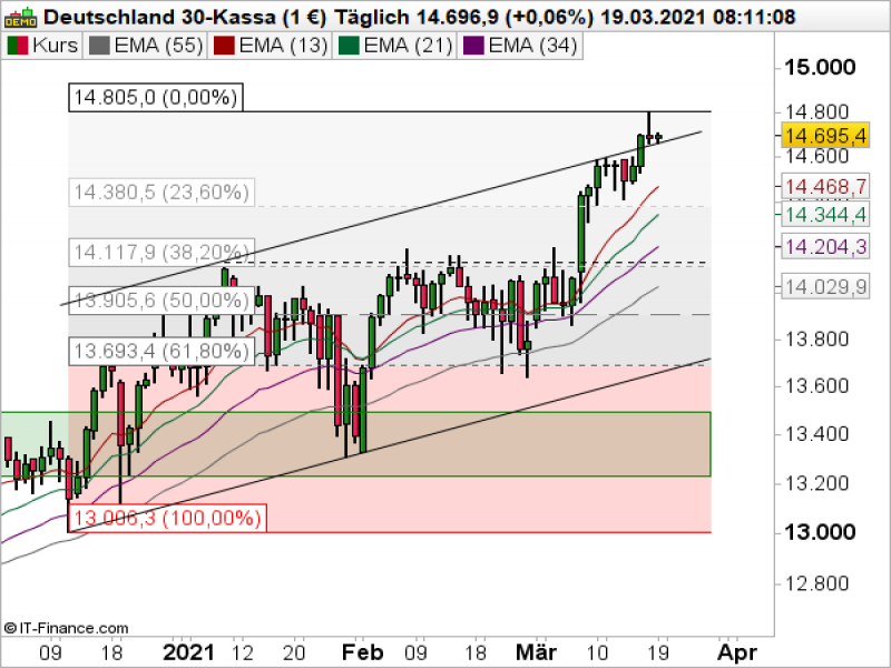 DAX Tageschart; Quelle: ProRealTime