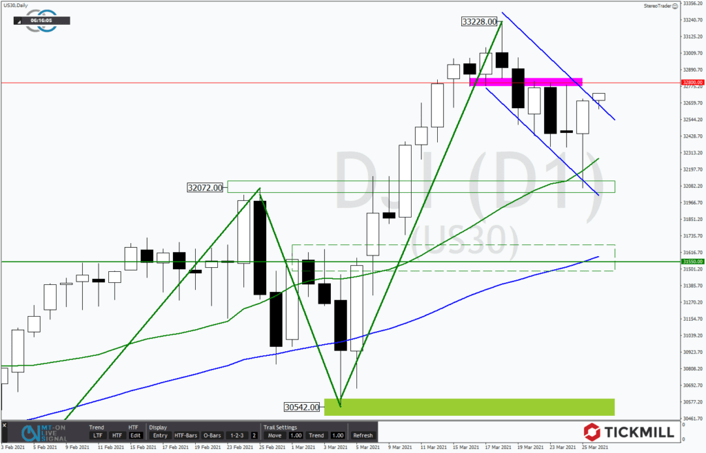 Dow mit Abschlagspotential