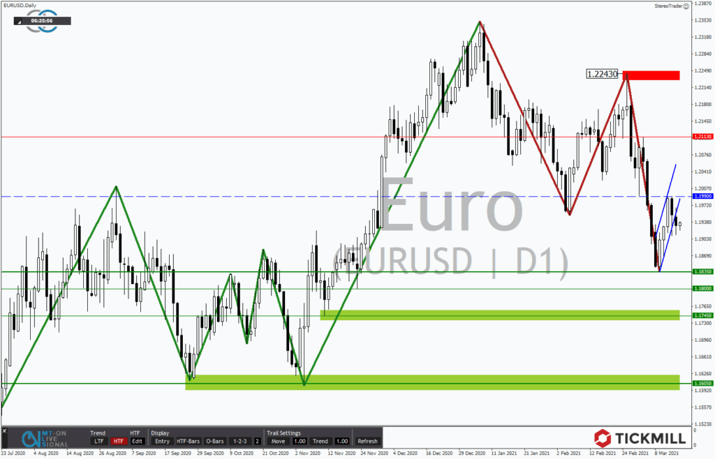 EURUSD vor der US-Notenbanksitzung!