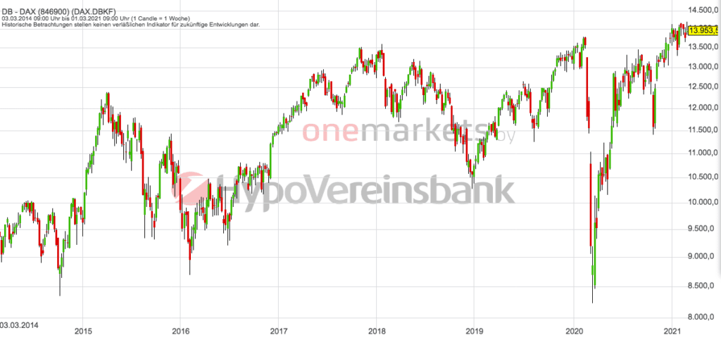 Betrachtungszeitraum: 06.03.2014– 05.03.2021. Historische Betrachtungen stellen keine verlässlichen Indikatoren für zukünftige Entwicklungen dar. Quelle: tradingdesk.onemarkets.de