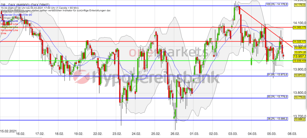 Betrachtungszeitraum: 15.02.2021– 05.03.2021. Historische Betrachtungen stellen keine verlässlichen Indikatoren für zukünftige Entwicklungen dar. Quelle: tradingdesk.onemarkets.de