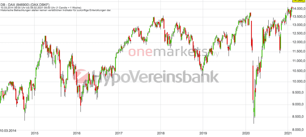 Betrachtungszeitraum: 13.03.2014– 12.03.2021. Historische Betrachtungen stellen keine verlässlichen Indikatoren für zukünftige Entwicklungen dar. Quelle: tradingdesk.onemarkets.de