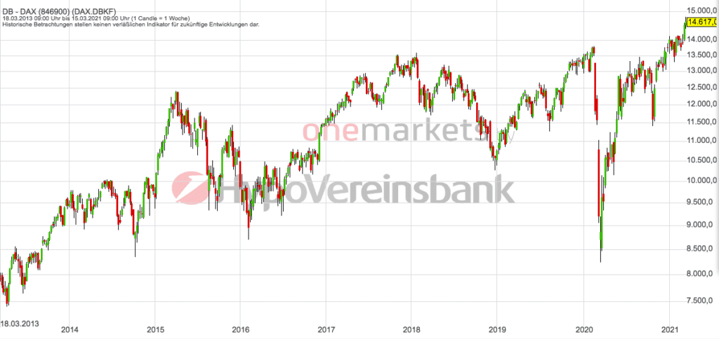 Betrachtungszeitraum: 20.03.2014– 19.03.2021. Historische Betrachtungen stellen keine verlässlichen Indikatoren für zukünftige Entwicklungen dar. Quelle: tradingdesk.onemarkets.de