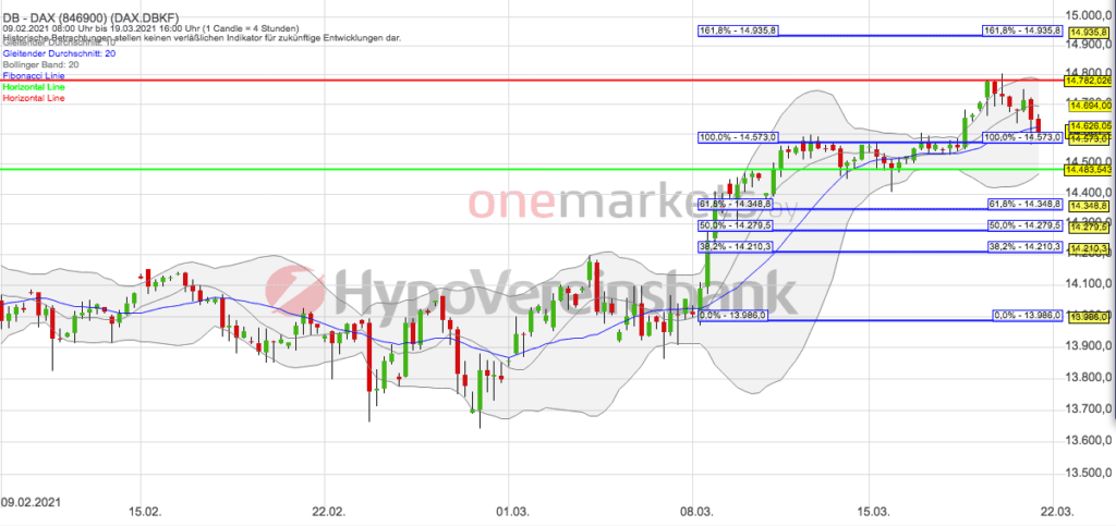 Betrachtungszeitraum: 09.02.2021– 19.03.2021. Historische Betrachtungen stellen keine verlässlichen Indikatoren für zukünftige Entwicklungen dar. Quelle: tradingdesk.onemarkets.de