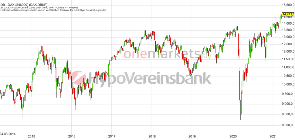 Betrachtungszeitraum: 27.03.2014– 26.03.2021. Historische Betrachtungen stellen keine verlässlichen Indikatoren für zukünftige Entwicklungen dar. Quelle: tradingdesk.onemarkets.de