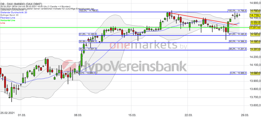 Betrachtungszeitraum: 25.02.2021– 26.03.2021. Historische Betrachtungen stellen keine verlässlichen Indikatoren für zukünftige Entwicklungen dar. Quelle: tradingdesk.onemarkets.de