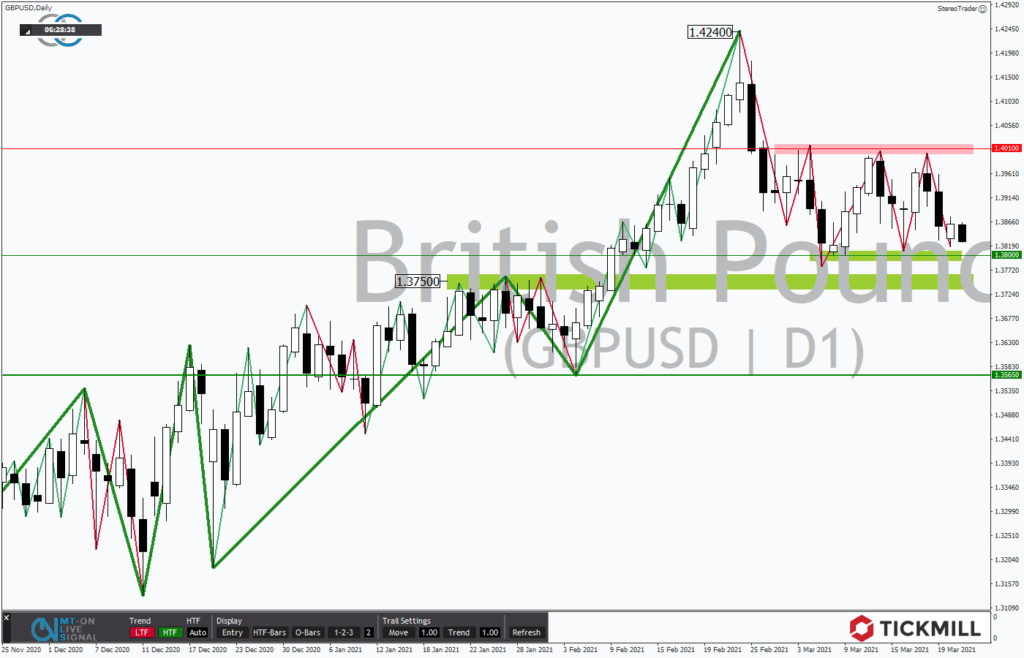 GBPUSD lässt tiefere Notierungen erwarten
