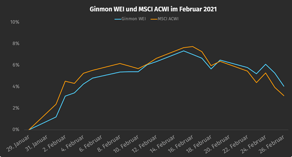 Quelle: Ginmon, Stand: 01.03.2021