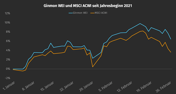 Quelle: Ginmon, Stand: 01.03.2021