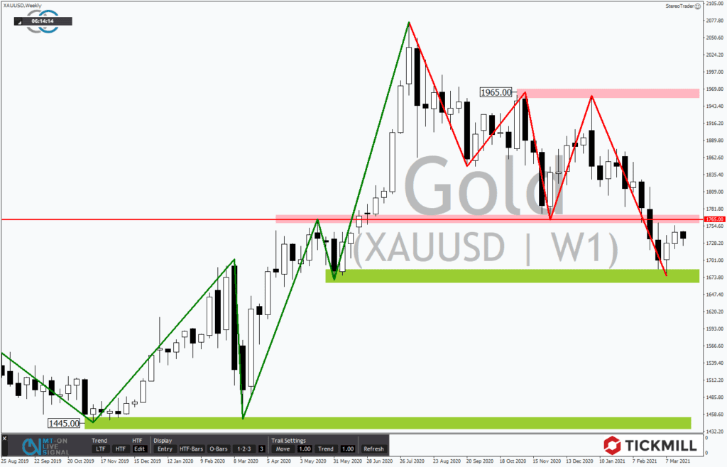 Gold verliert weiter an Glanz