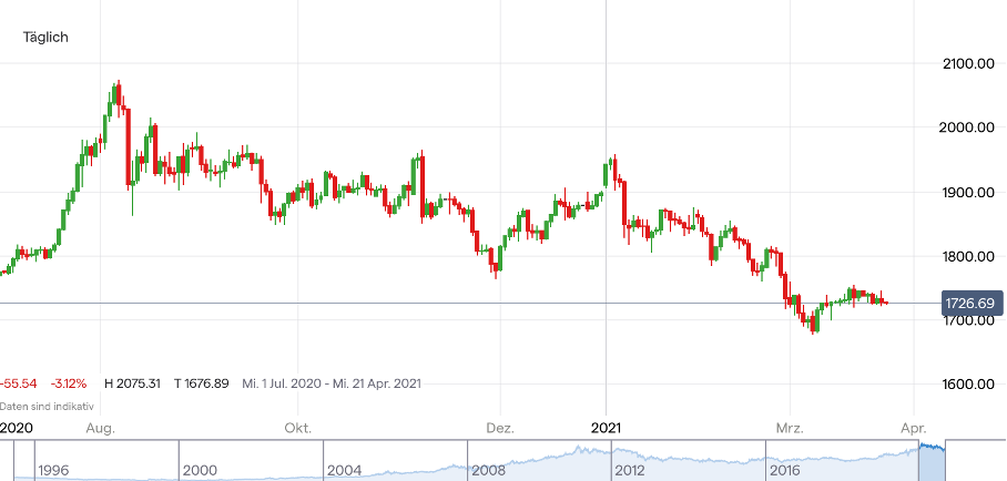 Goldpreis Chart; Quelle: IG Handelsplattform