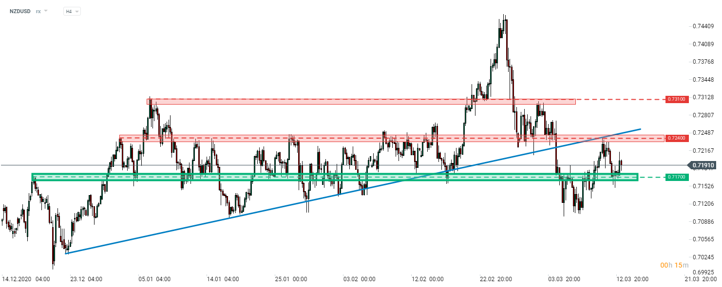 NZDUSD hat am Swing-Level bei 0,7170 Unterstützung gefunden und bewegt sich heute höher. Das Paar testete die 0,7200-Marke, konnte aber nicht darüber ausbrechen. Die Überwindung dieses Bereichs würde den Weg für einen weiteren Test des wichtigen, kurzfristigen Widerstands bei 0,7240 ebnen. Quelle: xStation 5