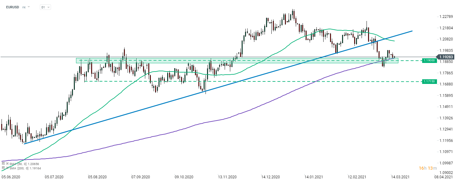 EURUSD konnte sich in der letzten Woche leicht erholen, aber in dieser Woche wurden die Rückgänge wieder aufgenommen. Das Hauptwährungspaar testet die Unterstützungszone bei 1,1900, die durch den SMA200 (lila Linie) verstärkt wird. Quelle: xStation 5