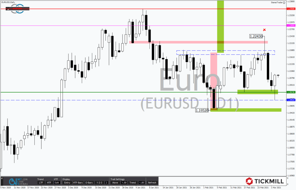 Supporttest im EURUSD nach Fehlausbuch auf Chartoberseite &vert; Tickmill