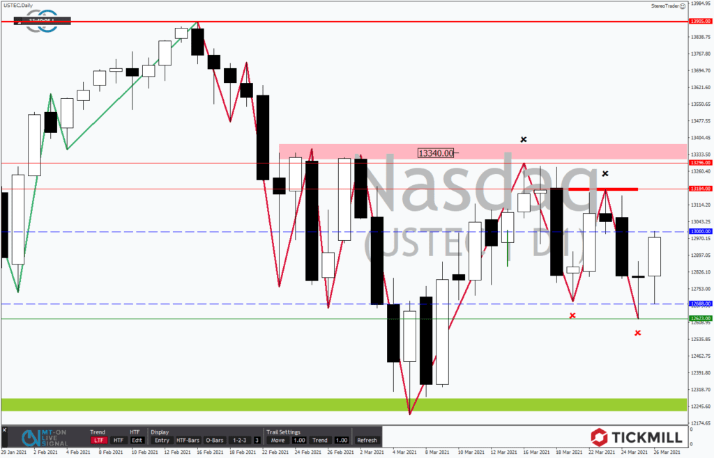 +++ Tickmill's Research am Sonntag: Erneute Aufbruchsstimmung im Nasdaq 100 +++