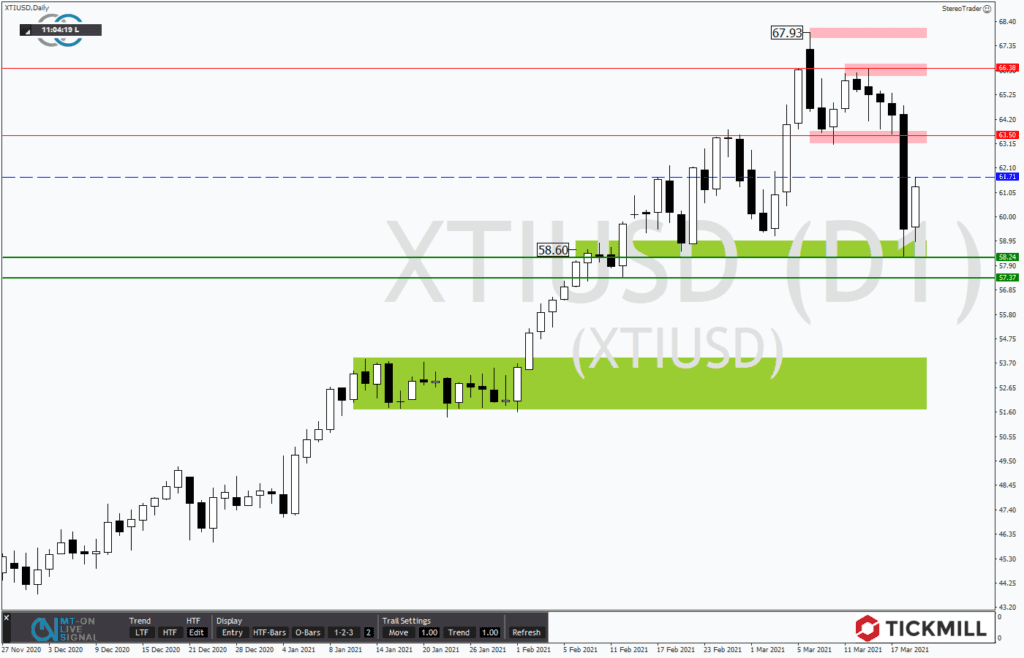 +++ Tickmills Research am Sonntag +++ Kaufkurse im WTI