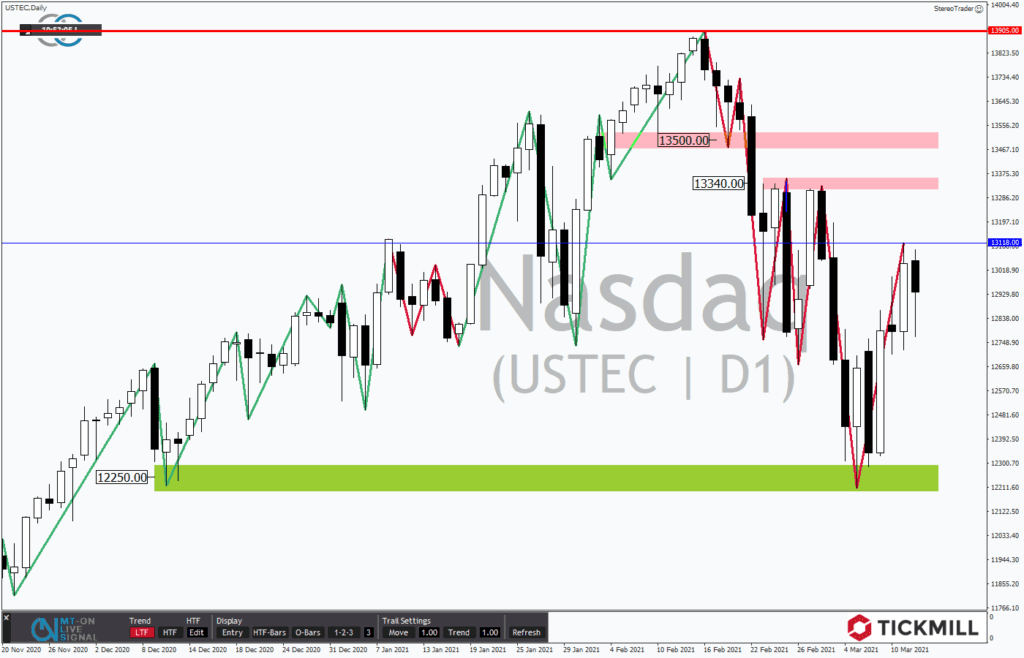 +++ Tickmill's Research am Sonntag +++ Nasdaq 100 läuft wie ein Schweizer Uhrwerk