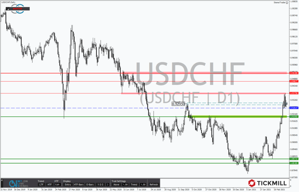 USDCHF lässt am Widerstand die Flügel hängen